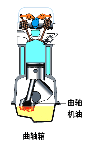 安放曲轴的部位就称为曲轴箱,曲轴则是带动发动机各零部件的重要设备