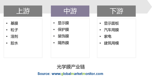 它主要用于lcd背光模块,最后用于制造液晶模组.