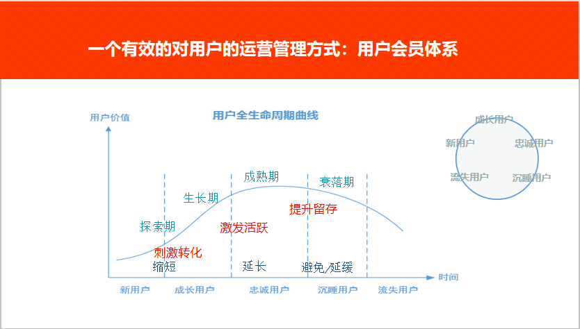 腾讯老员工操盘上亿日活,汇总2万字教你搭建私域流量会员体系(1)