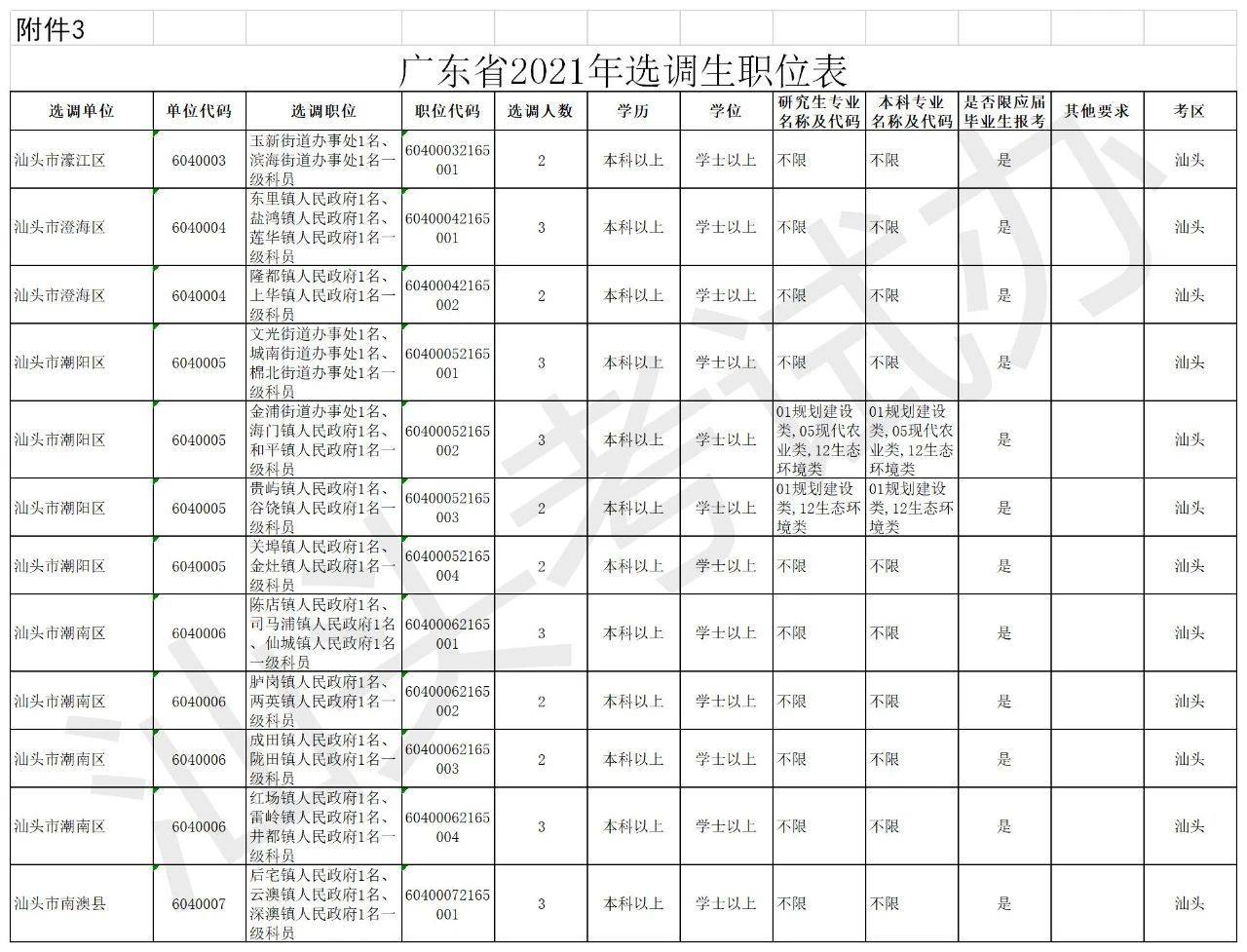 汕头招录670人附详细职位表广东省2021年考试录用公务员公告来了