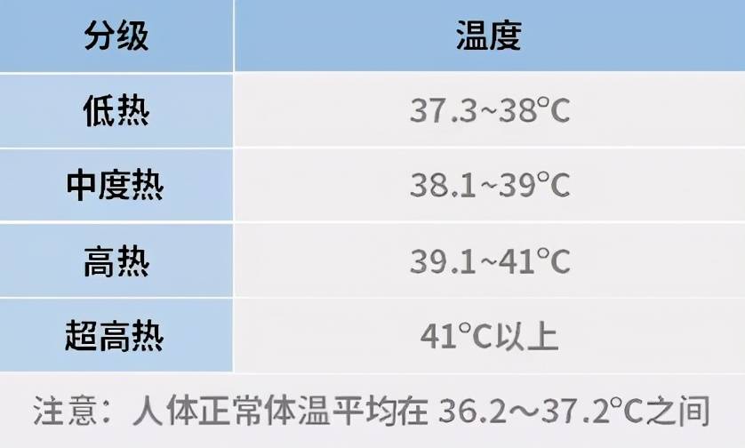 (△以上体温均为口腔温度)一般情况下,腋下温度比口腔温度低0.2~0.