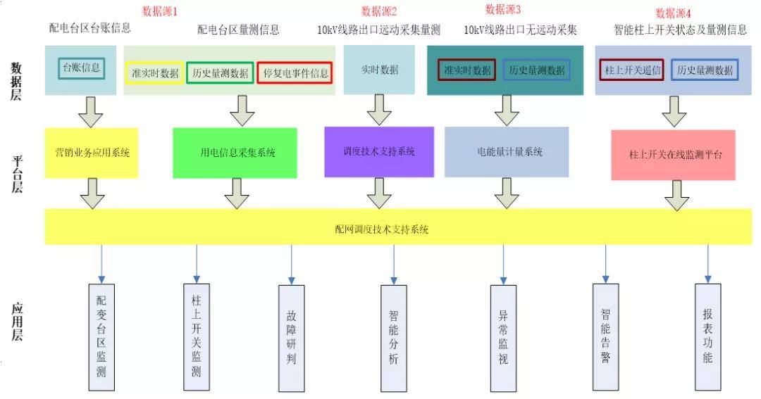 基于多源数据融合技术的配网监控平台建设与应用