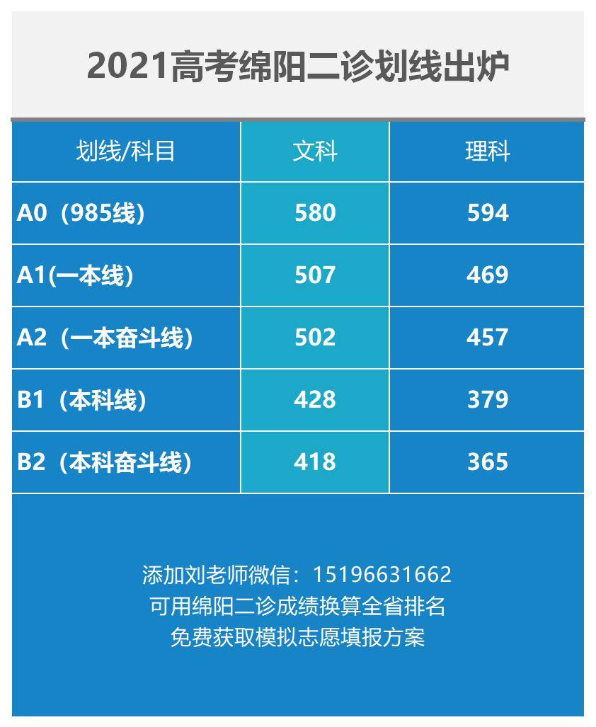 2021绵阳二诊成绩换算省排名(含换算系数),全网最全最新!