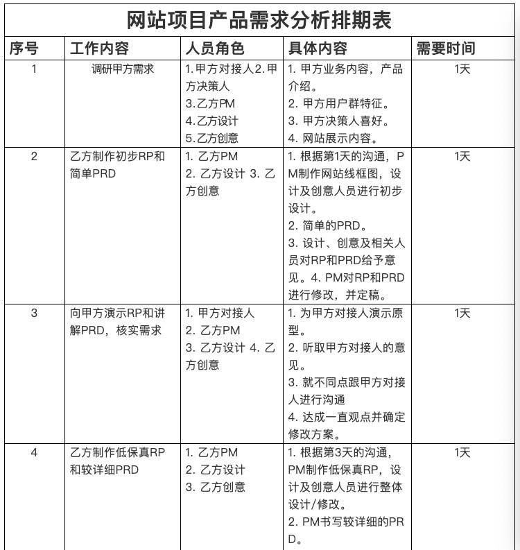 网站项目产品需求分析排期表word模板