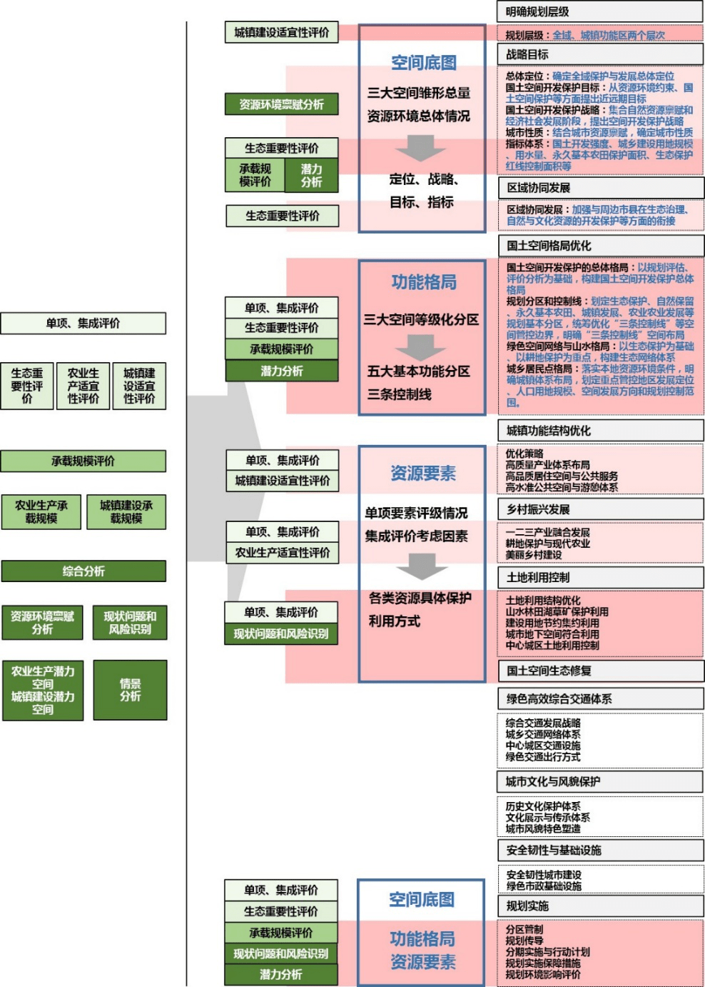 双评价成果在区县级国土空间规划中的应用判析