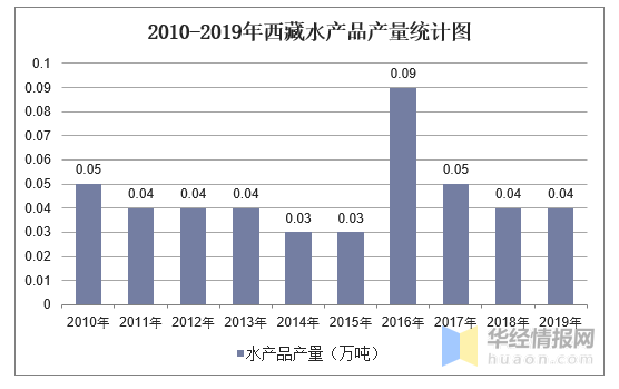 2010-2019年西藏主要农产品,水产品和畜产品产量统计及组成结构分析