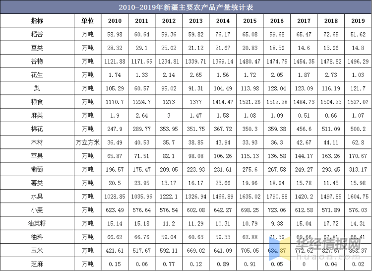 2010-2019年新疆主要农产品产量统计表