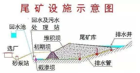 尾矿库构成类型特点及选址原则太全面了