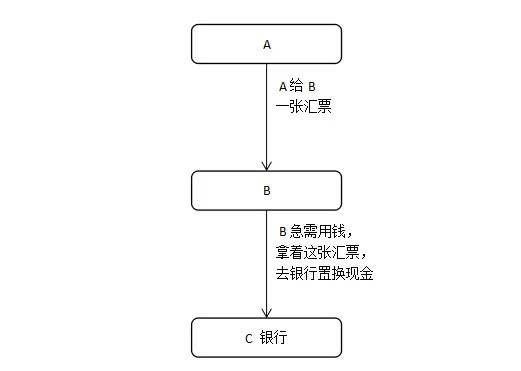 浅谈承兑汇票贴现行为