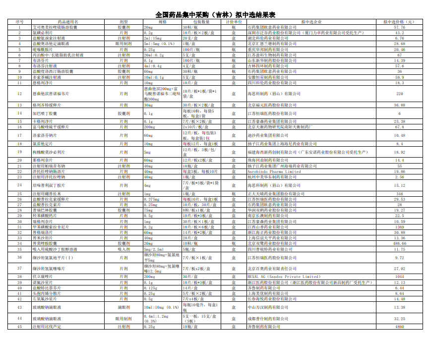 附件:全国药品集中采购拟中选结果表.