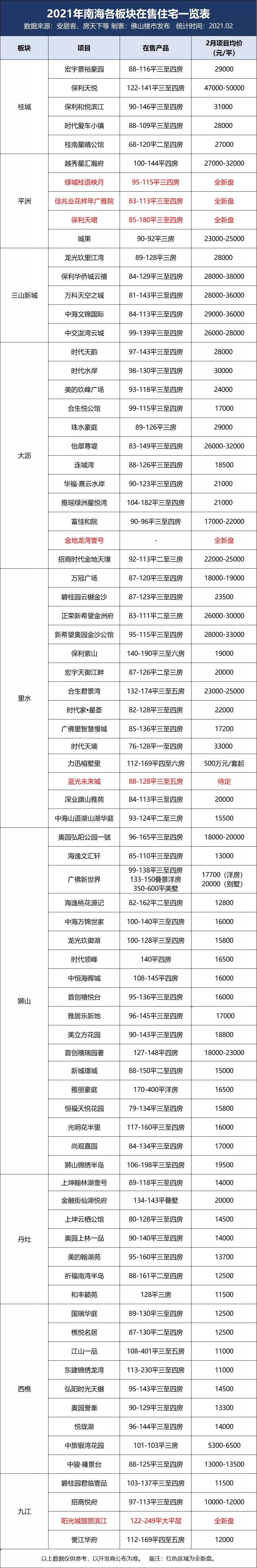 最新!佛山307盘报价出炉!这是不是2021房价最低点?