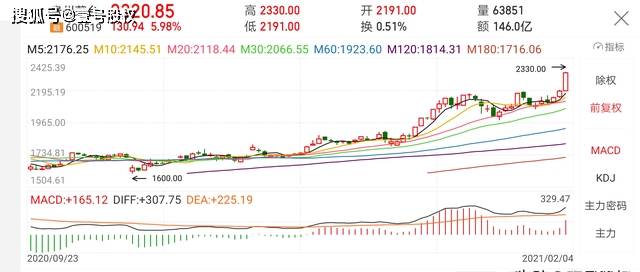 原创看不懂的行情:超3200只股票下跌,茅台大涨6%市值近3万亿