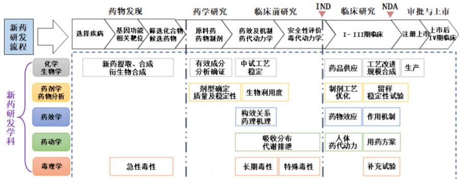 第三方药品检测涉及药品生命周期的各个主要阶段:药品发现,临床前