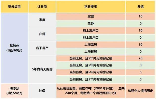 千人抢房终于要绝迹了吗?上海摇号买房也要看积分