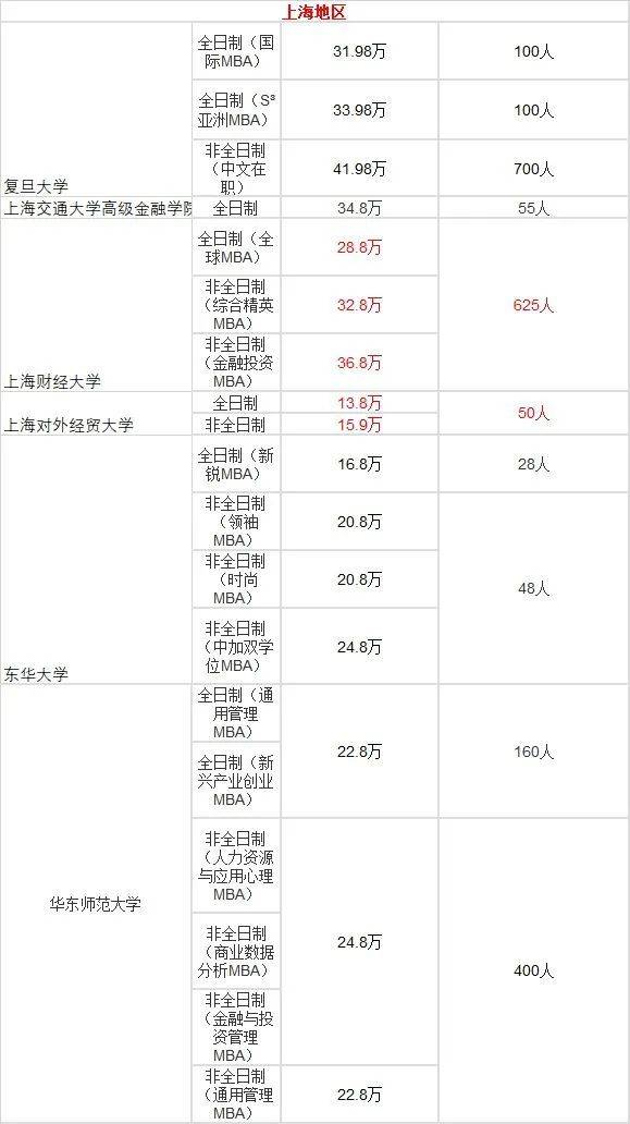 商学院学费汇总,来选一所心仪的学校吧!