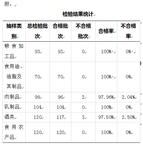 云南:春节食品专项抽检合格率99.17%