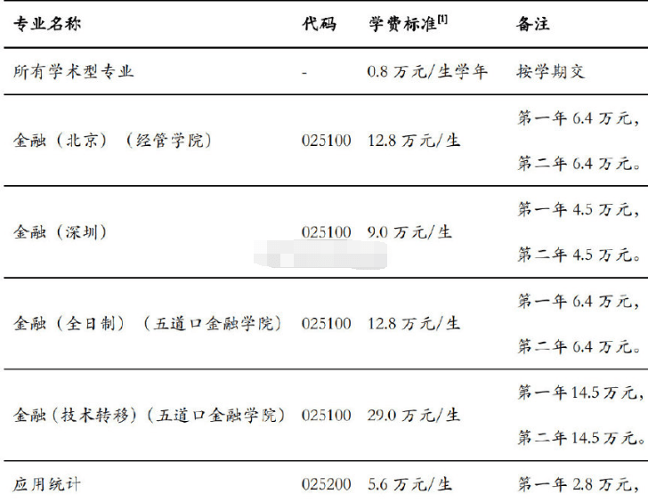 原创培养一名硕士需要多少钱可参考清华大学学费标准感到意外