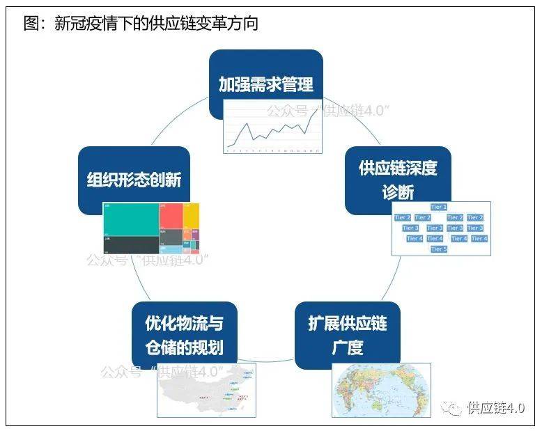 科技联盟疫情下的供应链变革五大要点