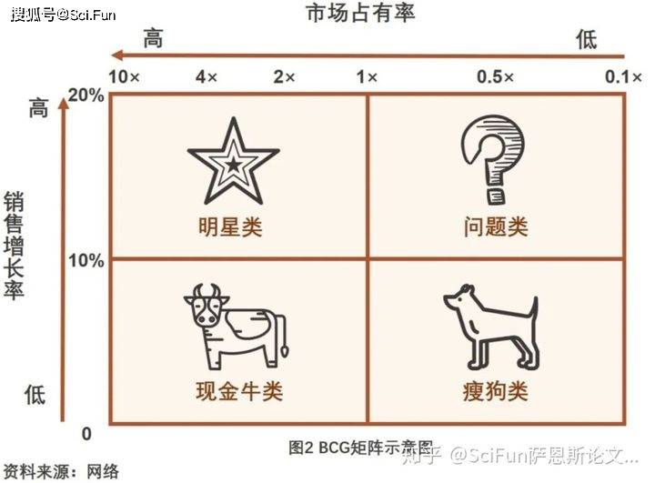 fun分析工具集 | 如何进行波士顿矩阵分析?