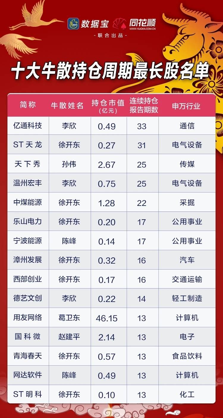 a股十大牛散3位身价均超10亿期货大佬押中龙头赚超24亿持仓胜率近80