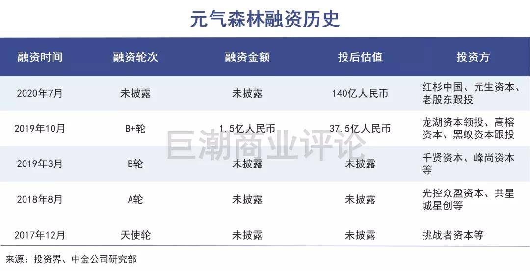 投资方能给出如此之高的估值, 很大程度是在相信