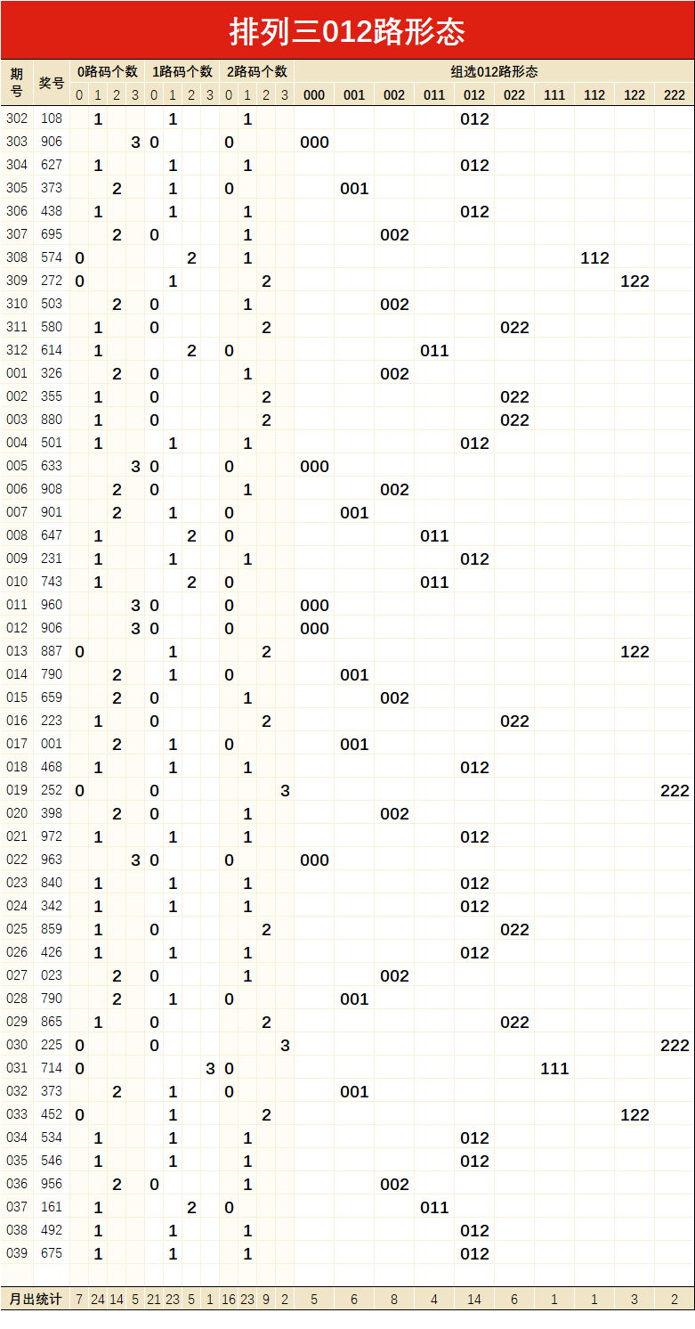 排列三039期指标形态走势图