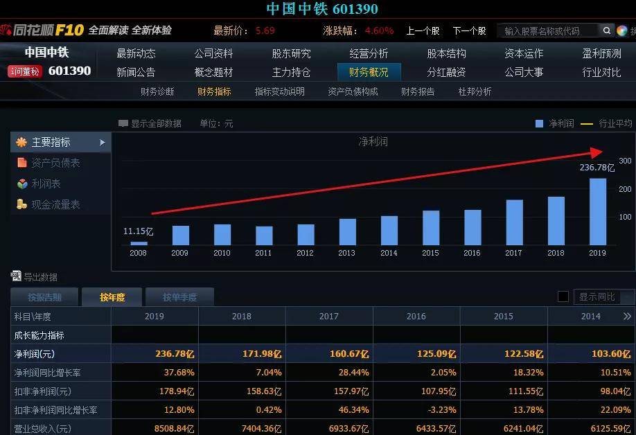 原创5年前买入5万元中国中铁股票,并且复利再投,现在收益如何呢?