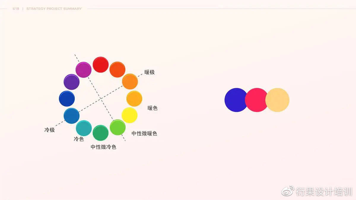 挑选了色环上三种距离基本相等的色彩进行从暖色到冷色的色相 渐变