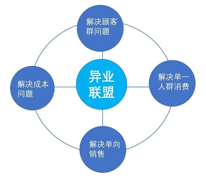 2021经销商战略趋势|异业联盟"1 1>2"的多赢选择_品牌