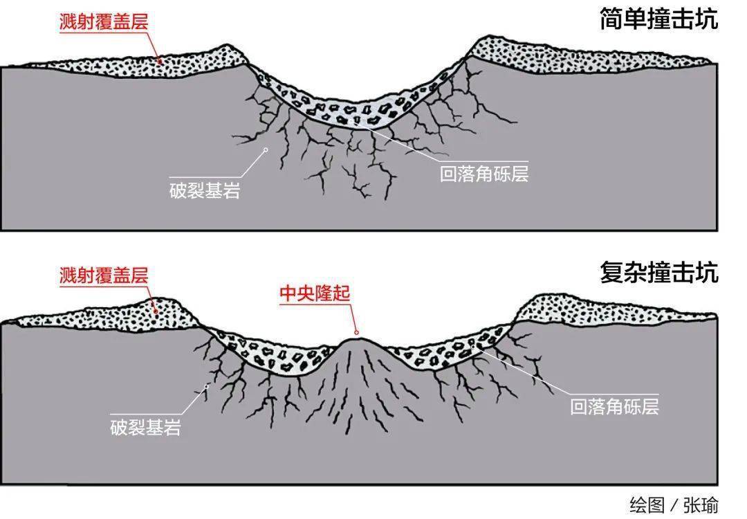 巴林杰陨石坑是首个被科学家确认的陨石坑位于加拿大魁北克的曼尼古根