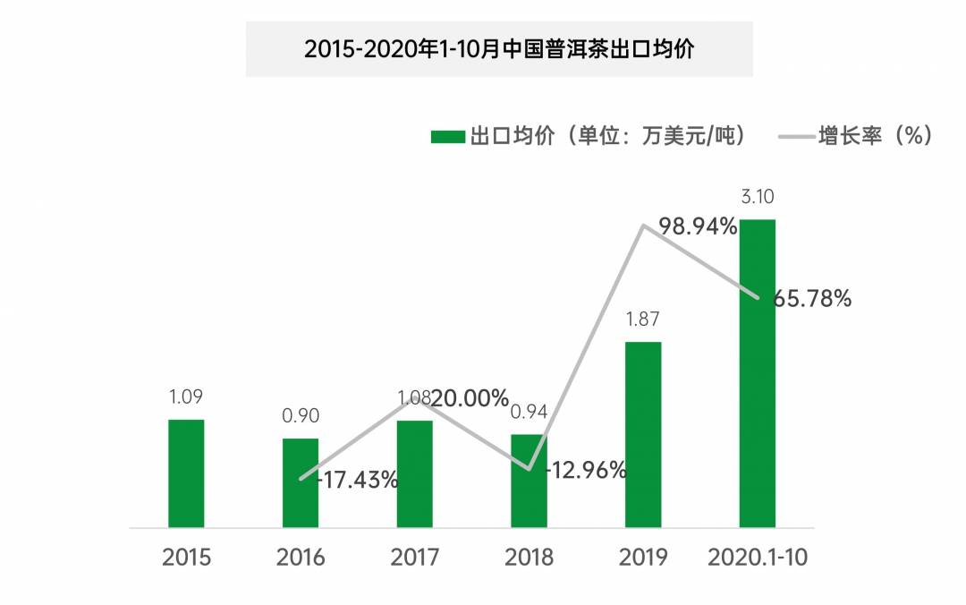 2020年中国普洱茶产销数据报告