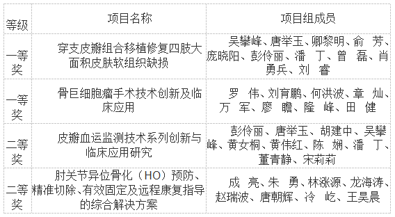 湘雅医院两会光荣榜湘雅医院骨科获这些集体和个人表彰