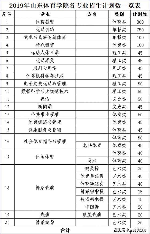 山东体育学院20182020年本科单招各专业录取分数线