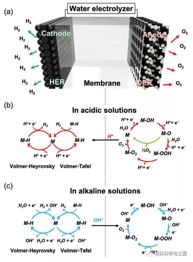 原创《aem》综述:质子/阴离子交换膜水电解长期运行的纳米催化剂