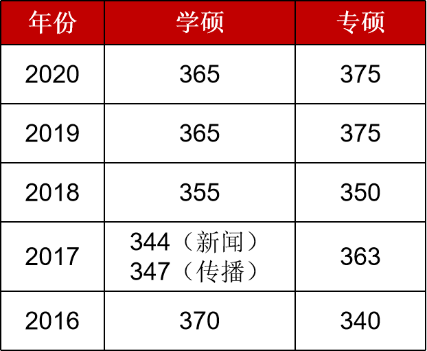 复旦大学 历年复试线