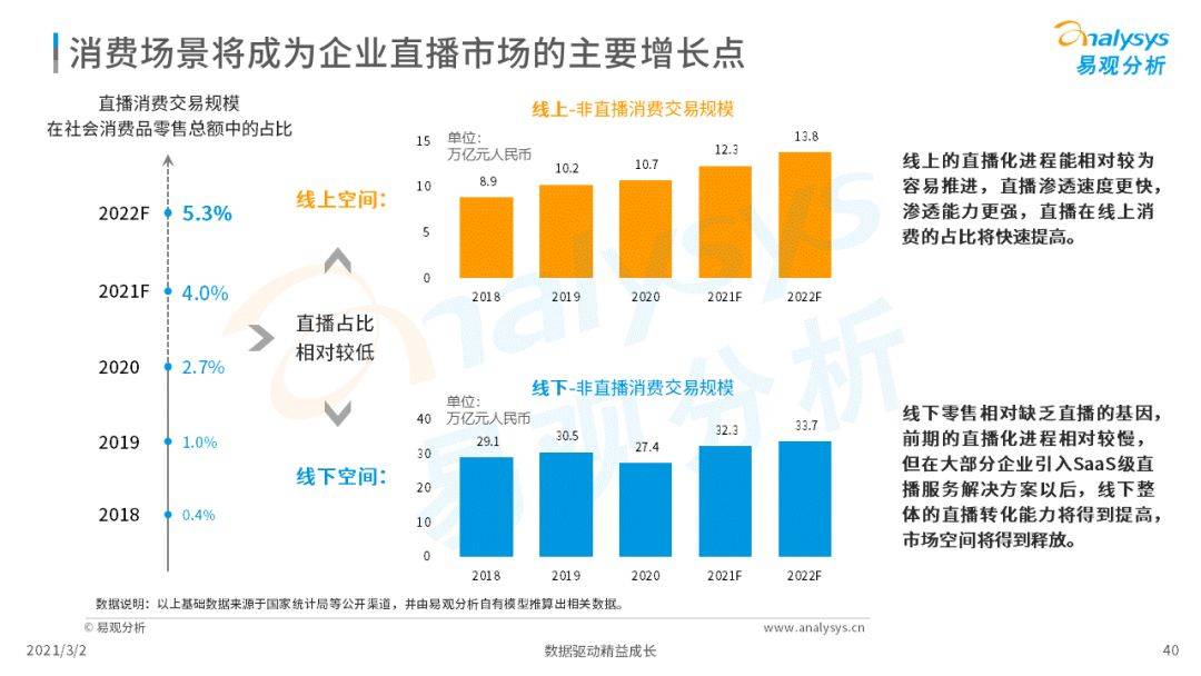 市场升温蕴藏机会,消费场景左右未来 | 2021年企业直播新洞察