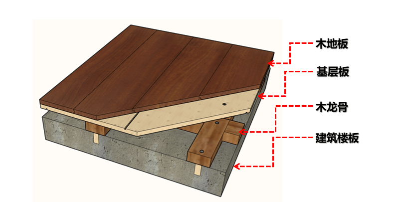 绘制出石材厚度,常规可以绘制20mm厚度; 住宅空间最常见的木地板地面