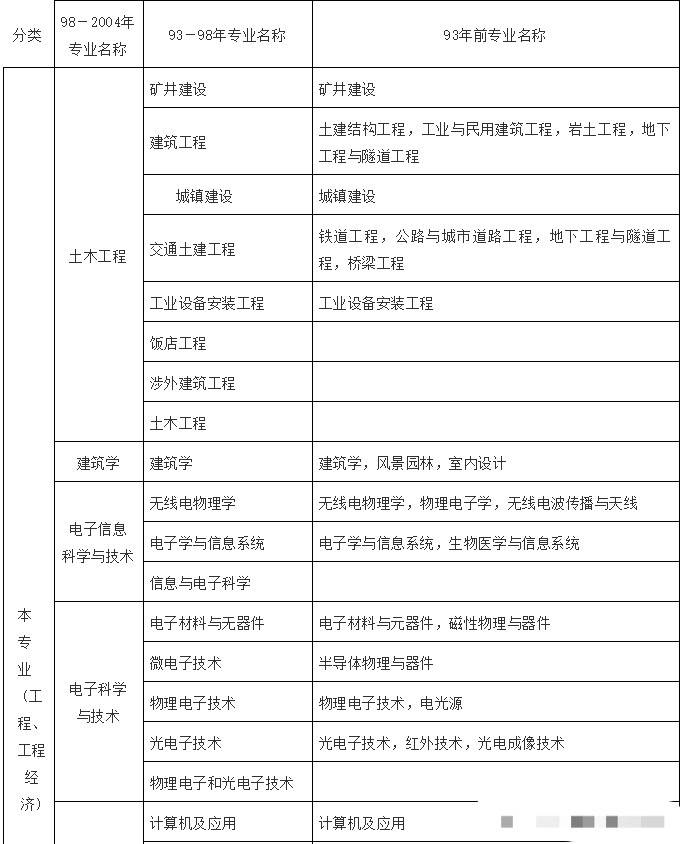 考二级建造师最低学历中专起?打工人都在考二建,每年收入多少?_专业