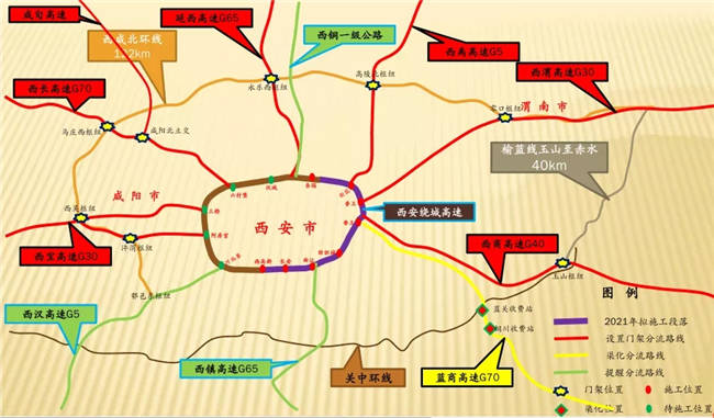 马庄西枢纽立交主线通往西安方向设置限高门架,车辆分流至西咸北环线