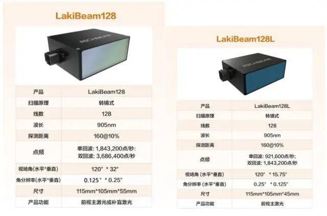 锐驰智光推出128线车规级激光雷达超低价格有望攻克c端市场