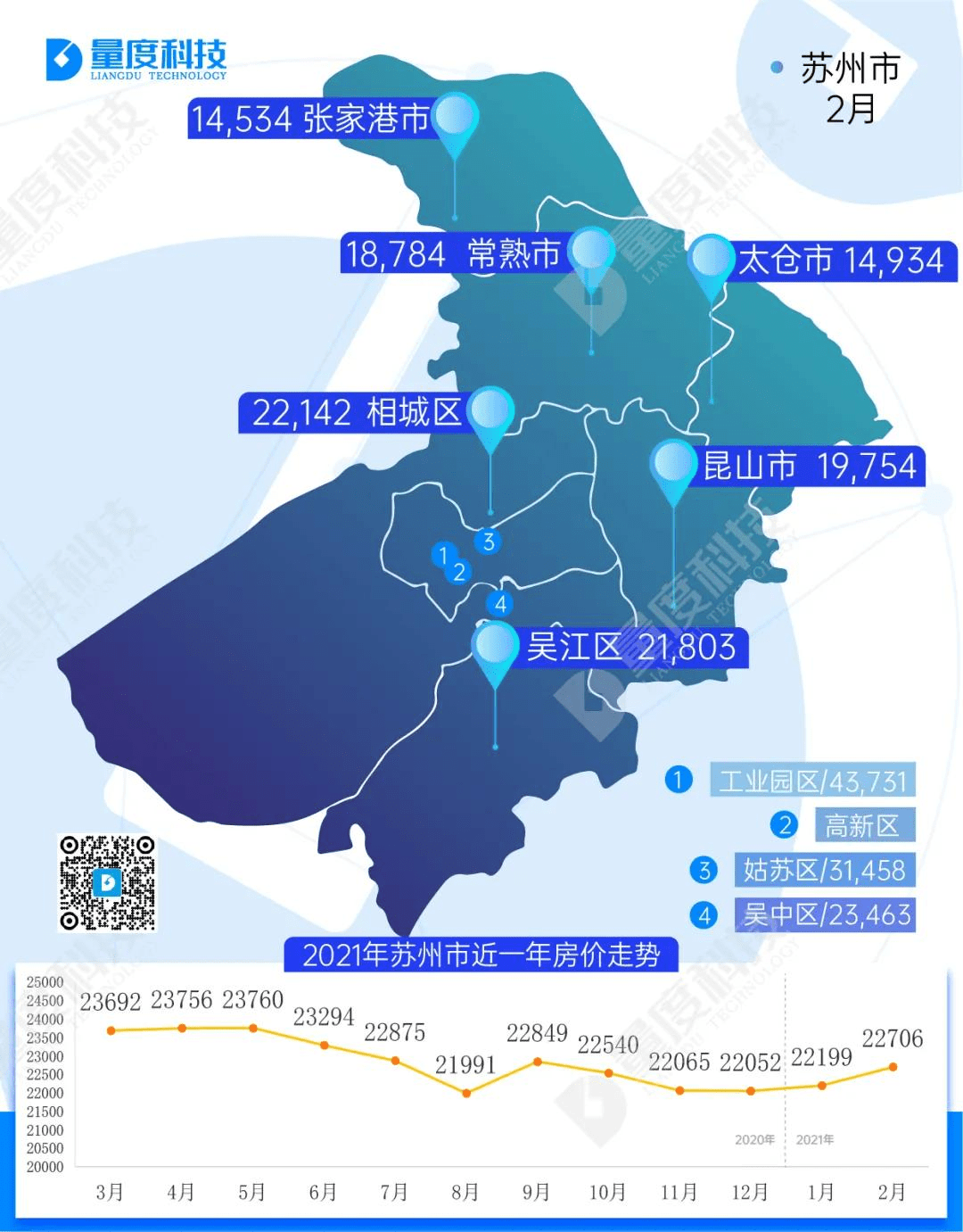 苏州市 2月均价22,706元/㎡环比 上涨2.28%↑,同比下跌 1.97%↓