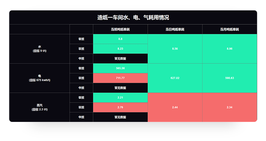 现场管理【能耗指标】【能源绩效】