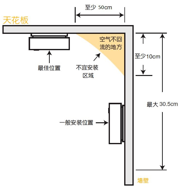 潮湿环境:烟感报警器工作原理是,烟雾透过进气网,进入到报警器的内部