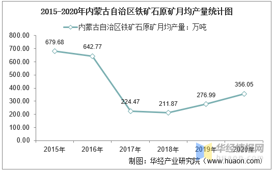 20152020年内蒙古自治区铁矿石原矿产量及月均产量对比分析