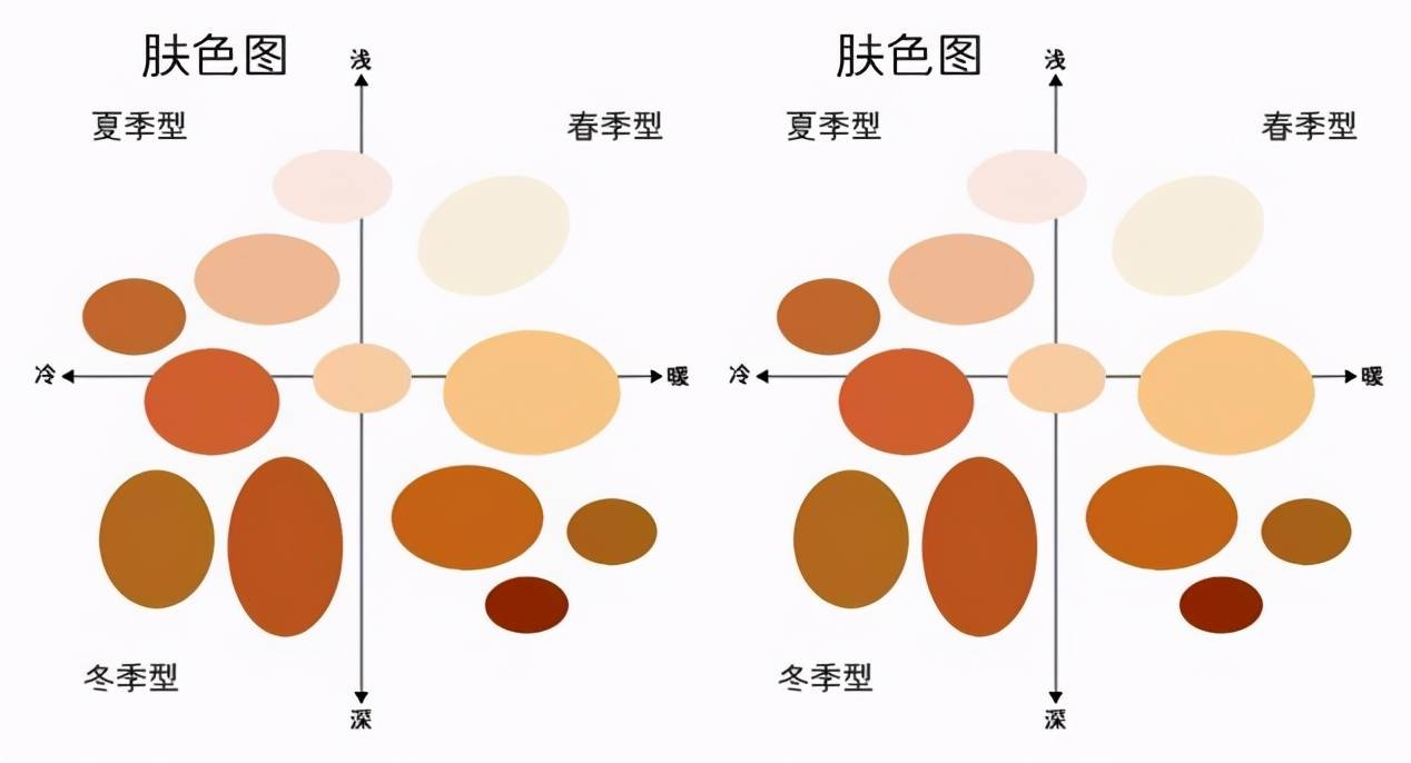 肤色在我们日常生活中,除了人种的白黄黑外,还涉及到偏粉,偏黄等冷暖