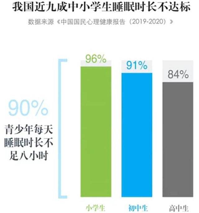 近9成中小学生睡眠不足,专家提议推迟上学时间,家长:实现不了