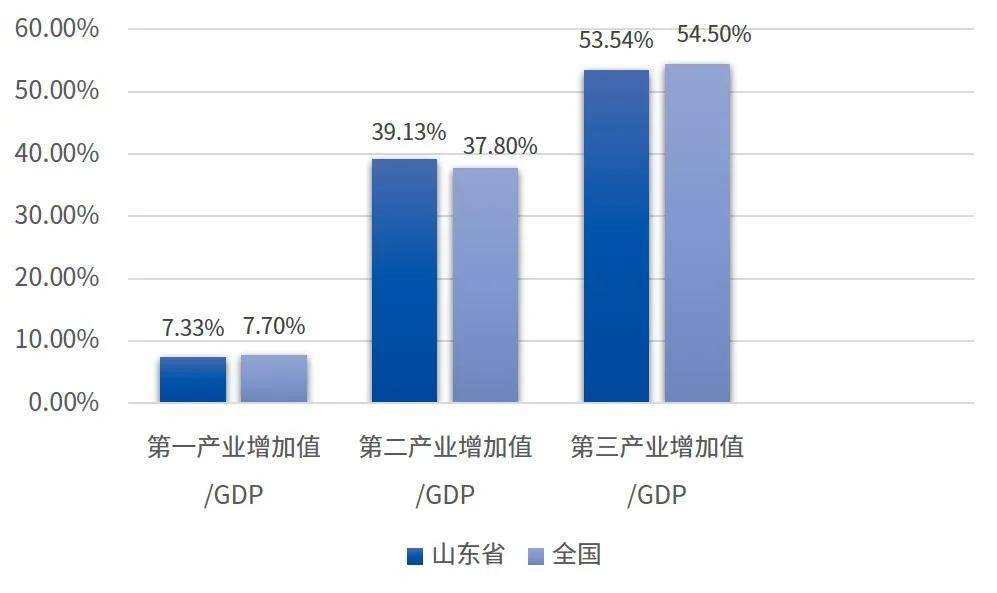 山东经济总量位列全国第三,2020年gdp达73129亿元,一二三产业比例为7