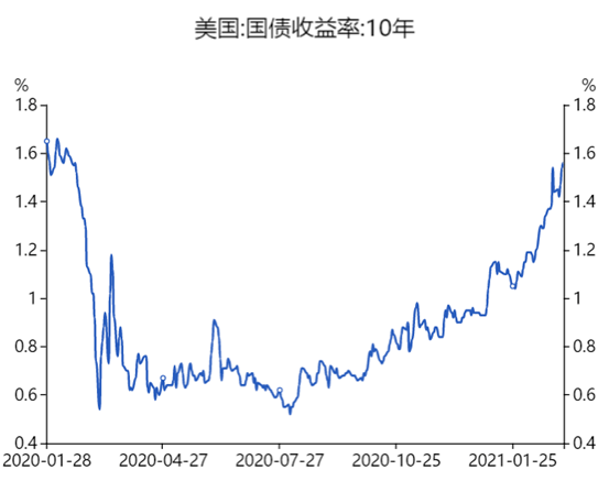 美国10年期国债收益率走高对美国债市与股市的影响