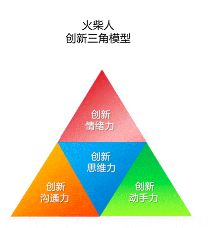 的高端认知理论是国外的一个教育理论,然后是火柴人创新三角模型