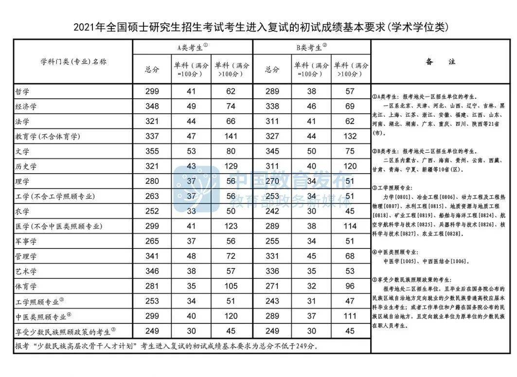 2021考研国家线公布哪些专业又涨了附近6年国家线汇总